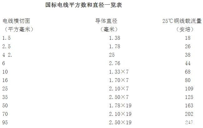 電線規(guī)格與直徑對(duì)照表(圖1)